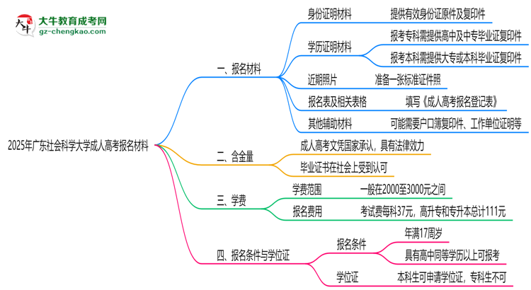 2025年廣東社會科學大學成人高考報名材料需要什么？思維導圖