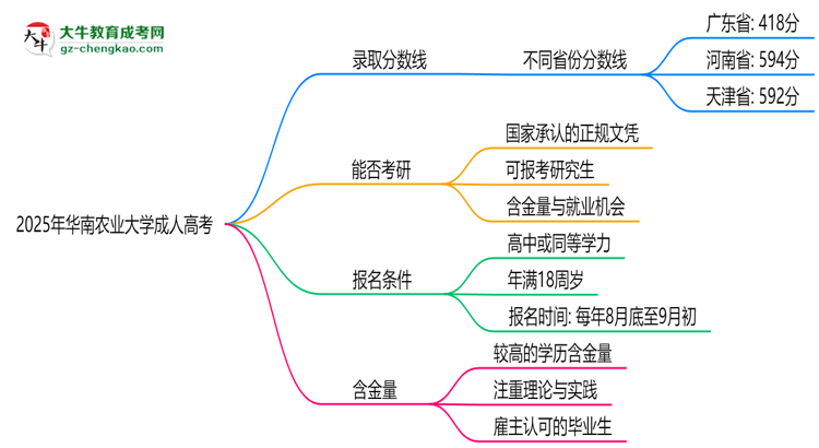 2025年華南農(nóng)業(yè)大學(xué)成人高考錄取分數(shù)線是多少？思維導(dǎo)圖