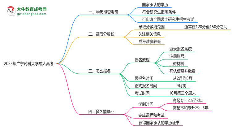 廣東藥科大學(xué)2025年成人高考能考研究生嗎？思維導(dǎo)圖