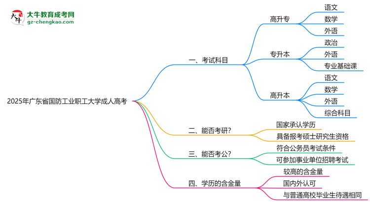 2025年廣東省國(guó)防工業(yè)職工大學(xué)成人高考入學(xué)考試科目有哪些？思維導(dǎo)圖