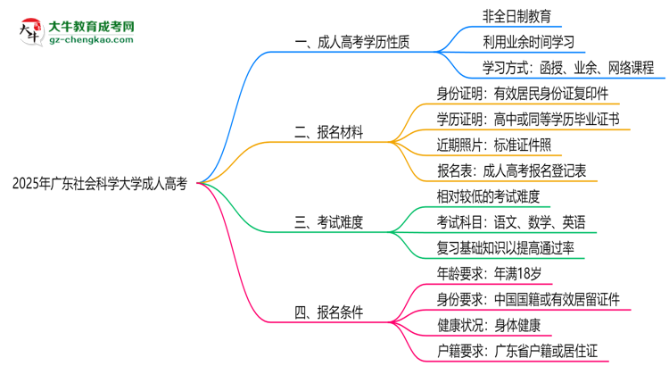 2025年廣東社會(huì)科學(xué)大學(xué)成人高考是全日制學(xué)歷嗎？思維導(dǎo)圖