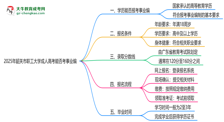 2025年韶關(guān)市職工大學成人高考能考事業(yè)編嗎？思維導圖