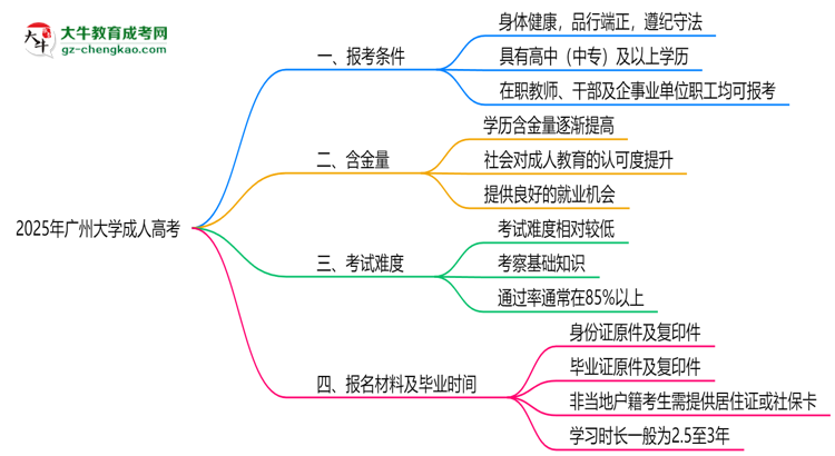 廣州大學2025年成人高考報考條件是什么思維導圖