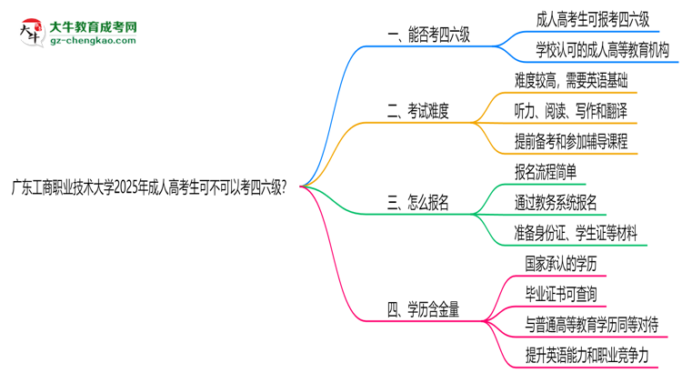 廣東工商職業(yè)技術(shù)大學(xué)2025年成人高考生可不可以考四六級(jí)？思維導(dǎo)圖