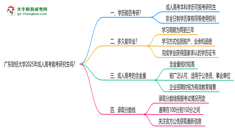 廣東財經(jīng)大學(xué)2025年成人高考能考研究生嗎？思維導(dǎo)圖