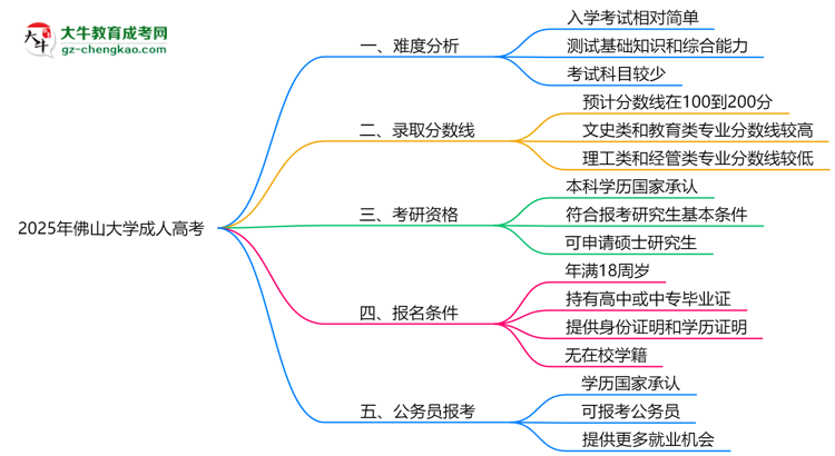 2025年佛山大學成人高考難不難？思維導圖