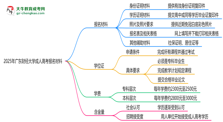 2025年廣東財經(jīng)大學(xué)成人高考報名材料需要什么？思維導(dǎo)圖