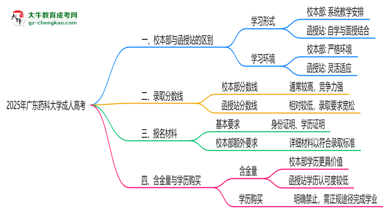 廣東藥科大學(xué)2025年成人高考校本部和函授站哪個(gè)更好？思維導(dǎo)圖