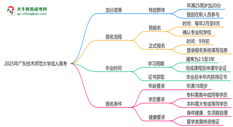 2025年廣東技術(shù)師范大學(xué)成人高考最新加分政策及條件思維導(dǎo)圖