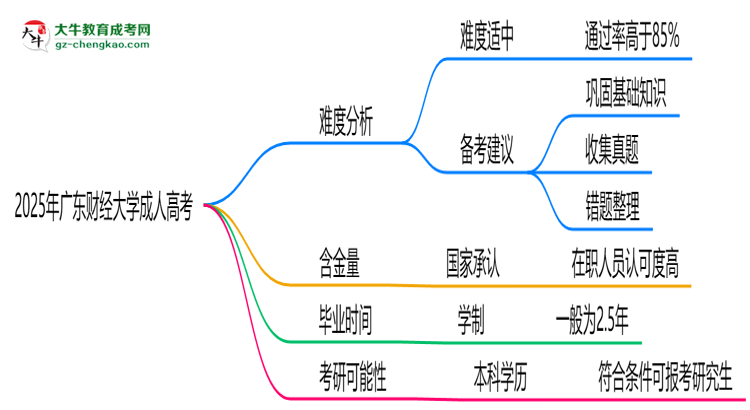 2025年廣東財經(jīng)大學(xué)成人高考難不難？思維導(dǎo)圖