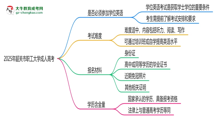 2025年韶關(guān)市職工大學(xué)成人高考要考學(xué)位英語(yǔ)嗎？思維導(dǎo)圖