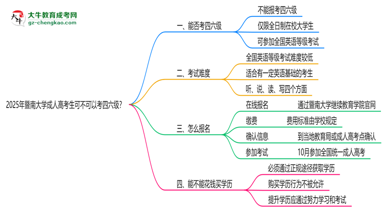 暨南大學(xué)2025年成人高考生可不可以考四六級(jí)？思維導(dǎo)圖