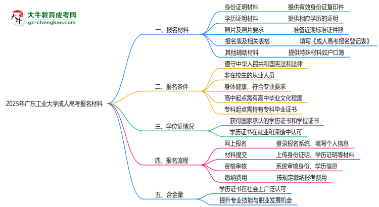 2025年廣東工業(yè)大學(xué)成人高考報(bào)名材料需要什么？思維導(dǎo)圖