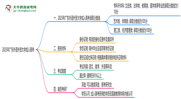 2025年廣東外語外貿(mào)大學(xué)成人高考錄取分?jǐn)?shù)線是多少？思維導(dǎo)圖