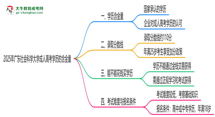 2025年廣東社會科學(xué)大學(xué)成人高考學(xué)歷的含金量怎么樣？思維導(dǎo)圖