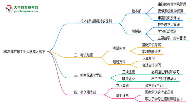 廣東工業(yè)大學2025年成人高考校本部和函授站哪個更好？思維導圖