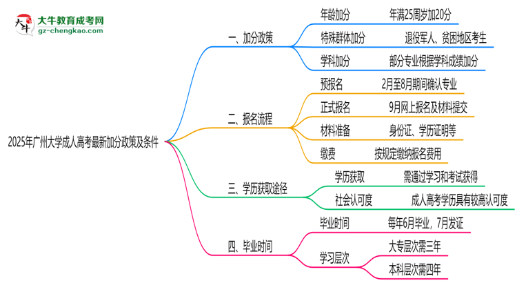 2025年廣州大學(xué)成人高考最新加分政策及條件思維導(dǎo)圖