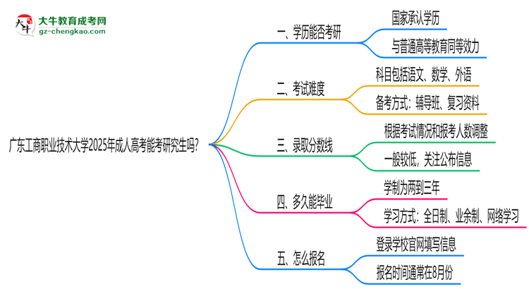 廣東工商職業(yè)技術(shù)大學2025年成人高考能考研究生嗎？思維導圖