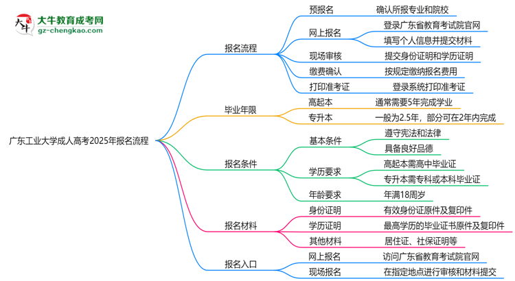 廣東工業(yè)大學成人高考2025年報名流程思維導圖