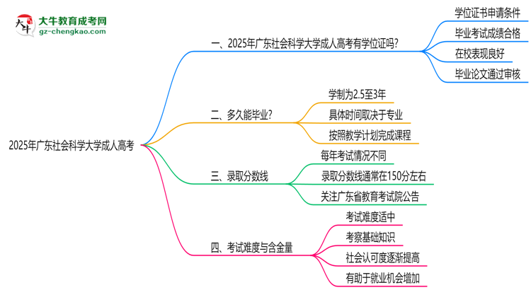 2025年廣東社會(huì)科學(xué)大學(xué)成人高考能拿學(xué)位證嗎？思維導(dǎo)圖