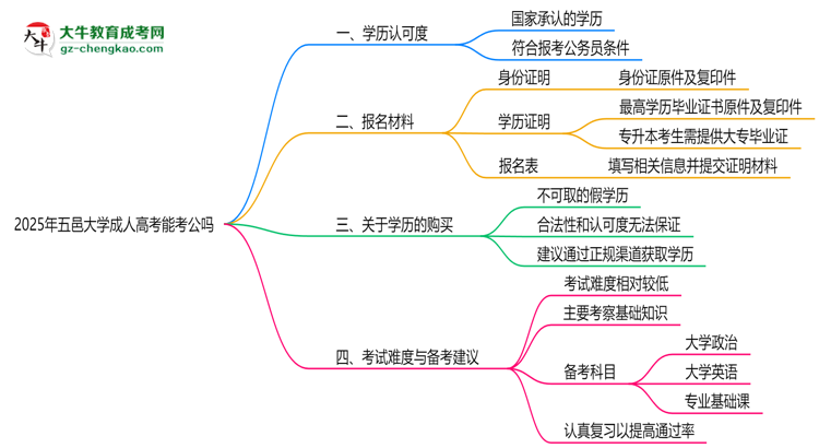 五邑大學(xué)2025年成人高考學(xué)歷能考公嗎？思維導(dǎo)圖