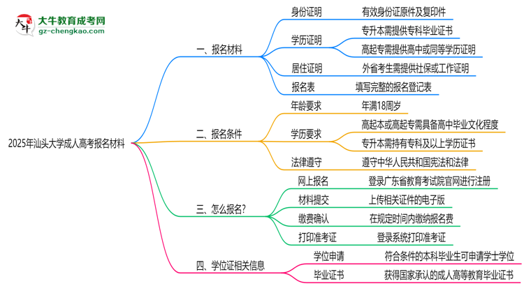 2025年汕頭大學成人高考報名材料需要什么？思維導圖