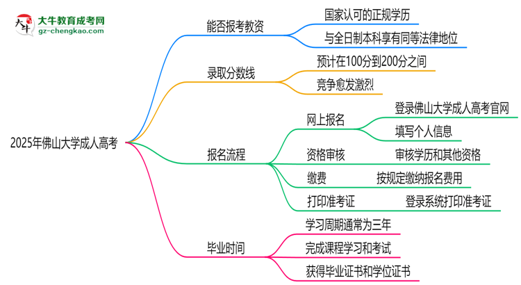 2025年佛山大學成人高考學歷能報考教資嗎？思維導圖