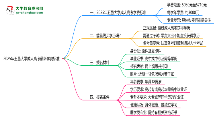 2025年五邑大學(xué)成人高考最新學(xué)費(fèi)標(biāo)準(zhǔn)多少思維導(dǎo)圖