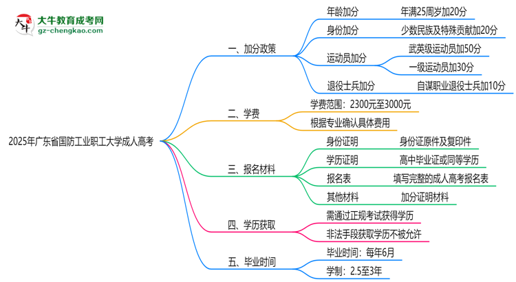 2025年廣東省國防工業(yè)職工大學成人高考最新加分政策及條件思維導圖