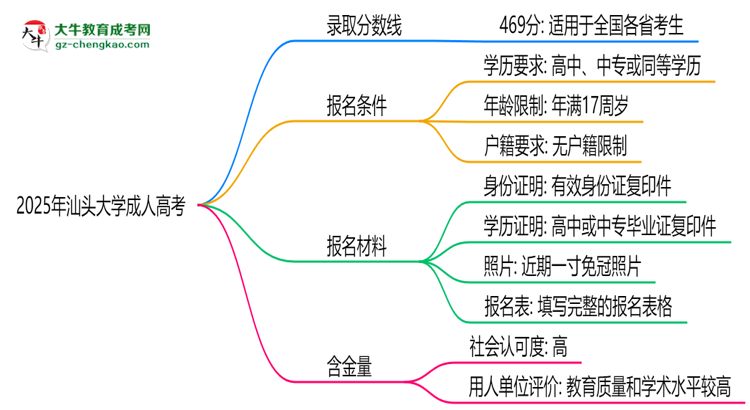 2025年汕頭大學(xué)成人高考錄取分?jǐn)?shù)線是多少？思維導(dǎo)圖