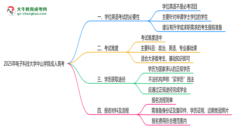 2025年電子科技大學(xué)中山學(xué)院成人高考要考學(xué)位英語嗎？思維導(dǎo)圖