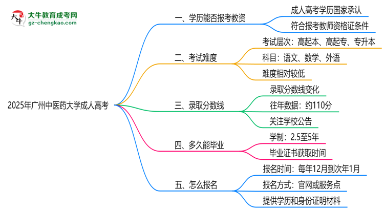 2025年廣州中醫(yī)藥大學(xué)成人高考學(xué)歷能報(bào)考教資嗎？思維導(dǎo)圖