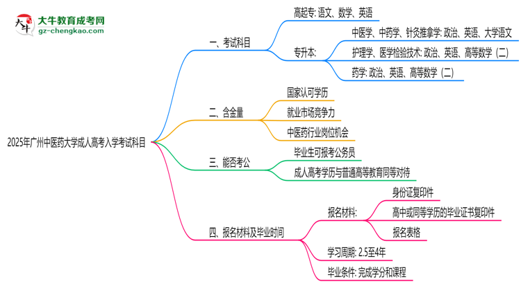 2025年廣州中醫(yī)藥大學(xué)成人高考入學(xué)考試科目有哪些？思維導(dǎo)圖