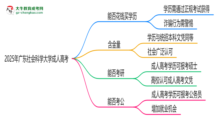 2025年廣東社會科學(xué)大學(xué)成人高考學(xué)歷花錢能買到嗎？思維導(dǎo)圖