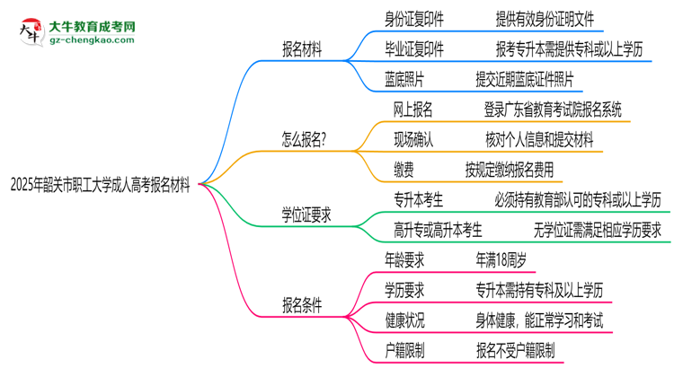 2025年韶關(guān)市職工大學(xué)成人高考報(bào)名材料需要什么？思維導(dǎo)圖