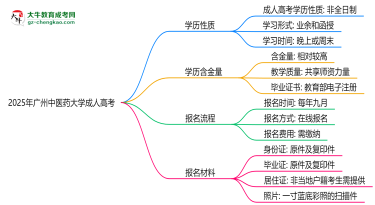 2025年廣州中醫(yī)藥大學(xué)成人高考是全日制學(xué)歷嗎？思維導(dǎo)圖