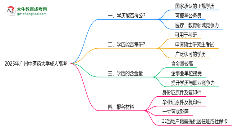 廣州中醫(yī)藥大學(xué)2025年成人高考學(xué)歷能考公嗎？思維導(dǎo)圖