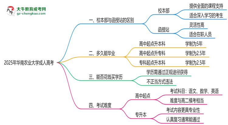 華南農(nóng)業(yè)大學(xué)2025年成人高考校本部和函授站哪個更好？思維導(dǎo)圖