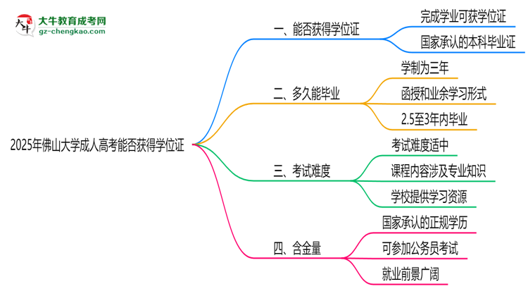 2025年佛山大學(xué)成人高考能拿學(xué)位證嗎？思維導(dǎo)圖