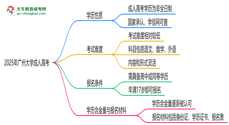 2025年廣州大學(xué)成人高考是全日制學(xué)歷嗎？思維導(dǎo)圖