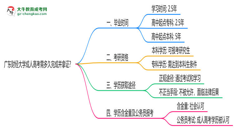 廣東財(cái)經(jīng)大學(xué)成人高考需多久完成并拿證？（2025年新）思維導(dǎo)圖