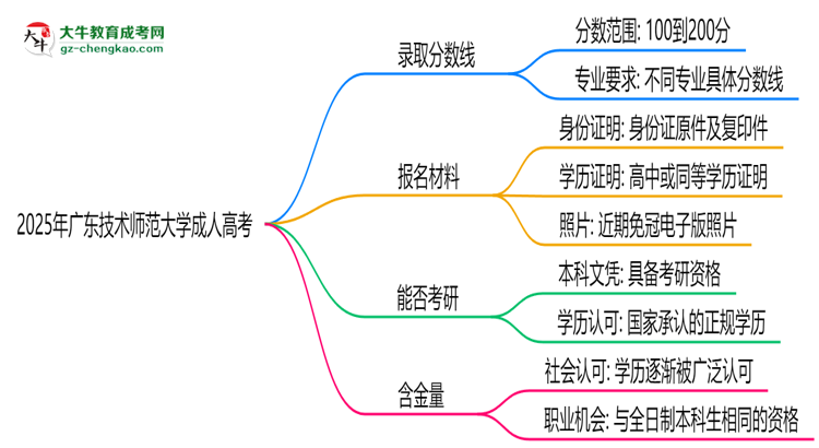 2025年廣東技術師范大學成人高考錄取分數(shù)線是多少？思維導圖