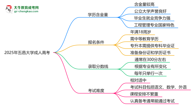 2025年五邑大學(xué)成人高考學(xué)歷的含金量怎么樣？思維導(dǎo)圖