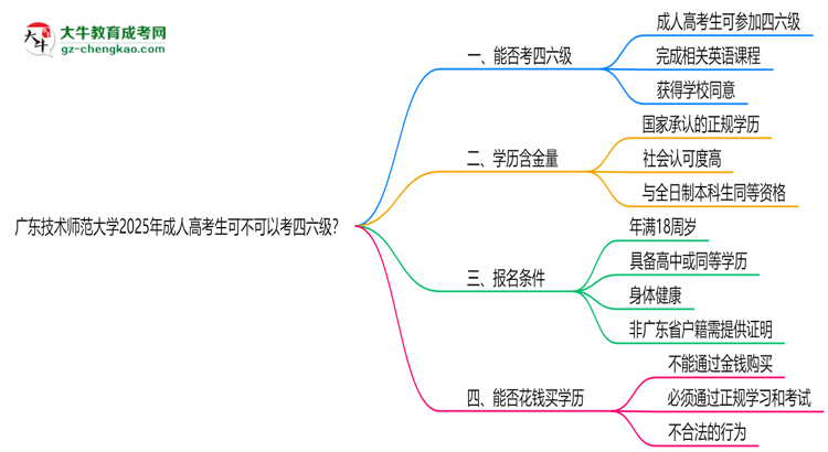 廣東技術(shù)師范大學(xué)2025年成人高考生可不可以考四六級(jí)？思維導(dǎo)圖