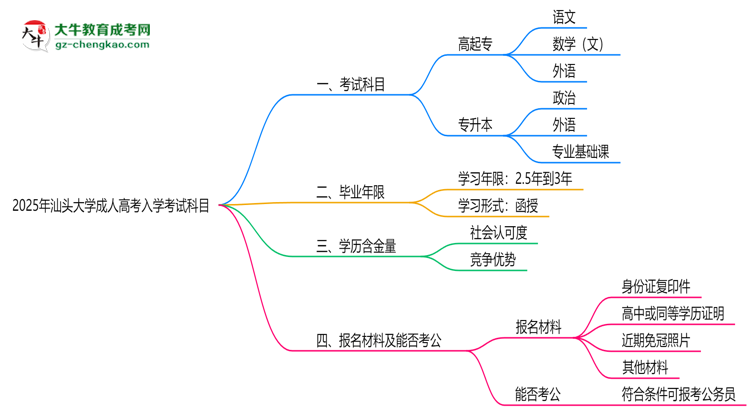 2025年汕頭大學(xué)成人高考入學(xué)考試科目有哪些？思維導(dǎo)圖