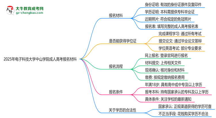 2025年電子科技大學中山學院成人高考報名材料需要什么？思維導圖