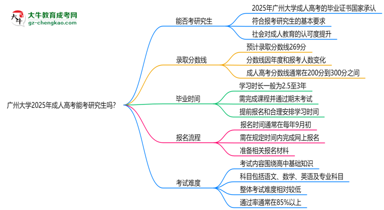 廣州大學(xué)2025年成人高考能考研究生嗎？思維導(dǎo)圖