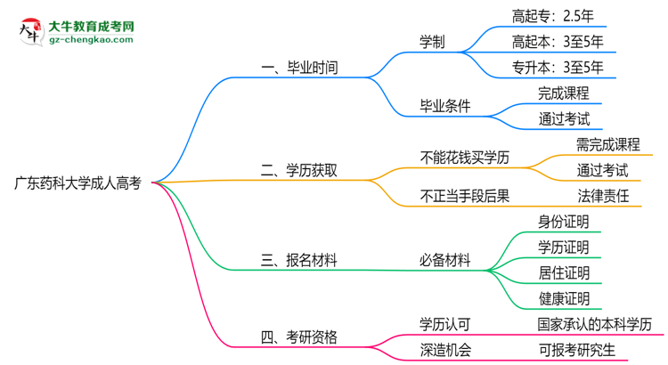 廣東藥科大學(xué)成人高考需多久完成并拿證？（2025年新）思維導(dǎo)圖