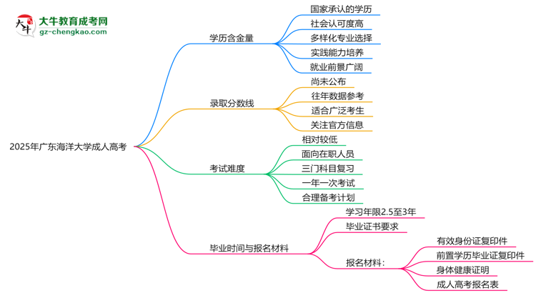 2025年廣東海洋大學(xué)成人高考學(xué)歷的含金量怎么樣？思維導(dǎo)圖