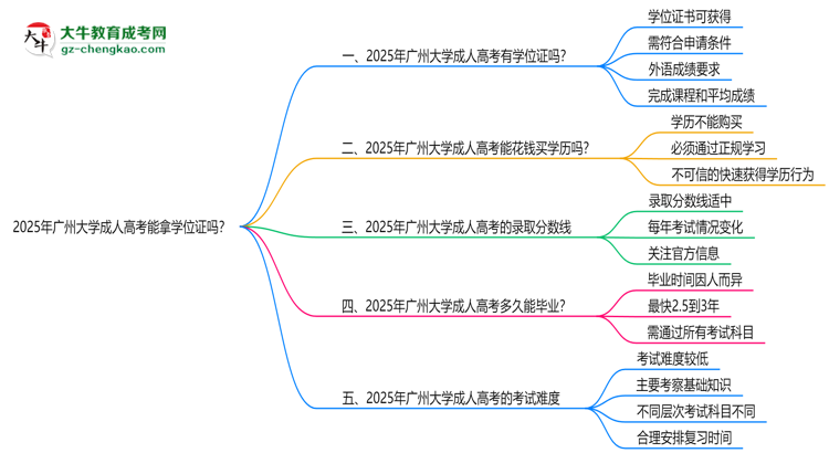 2025年廣州大學(xué)成人高考能拿學(xué)位證嗎？思維導(dǎo)圖